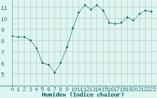 Courbe de l'humidex pour Twenthe (PB)