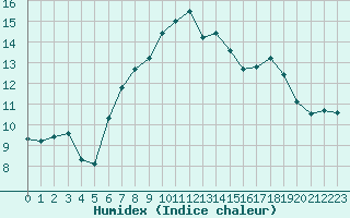 Courbe de l'humidex pour Askov