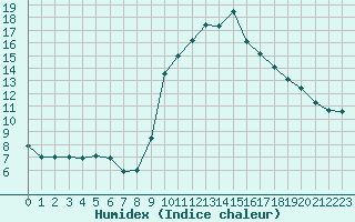 Courbe de l'humidex pour Belle-Isle-en-Terre (22)