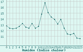 Courbe de l'humidex pour Fokstua Ii