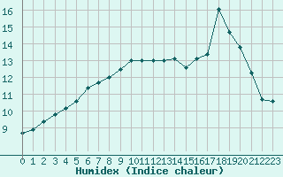 Courbe de l'humidex pour Brive-Souillac (19)