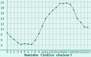 Courbe de l'humidex pour Lyon - Saint-Exupry (69)