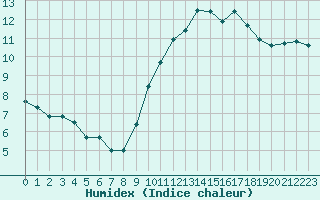 Courbe de l'humidex pour Pommerit-Jaudy (22)