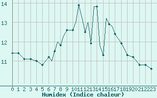 Courbe de l'humidex pour Scilly - Saint Mary's (UK)