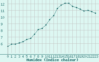 Courbe de l'humidex pour Saint-Quentin (02)