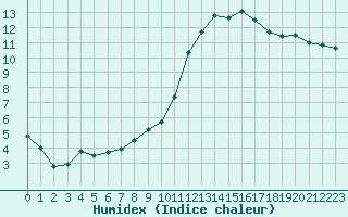 Courbe de l'humidex pour Chailles (41)