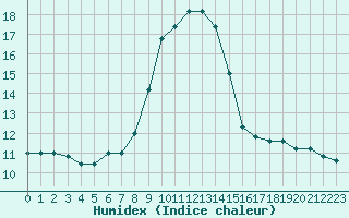 Courbe de l'humidex pour Cap Mele (It)