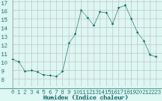 Courbe de l'humidex pour Bourg-Saint-Maurice (73)