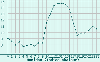 Courbe de l'humidex pour Alistro (2B)