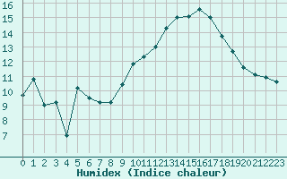 Courbe de l'humidex pour Colognac (30)