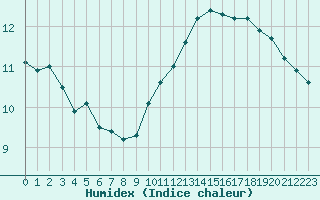 Courbe de l'humidex pour Pointe de Chassiron (17)