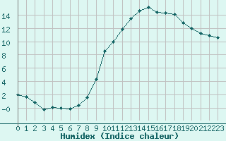 Courbe de l'humidex pour Annecy (74)