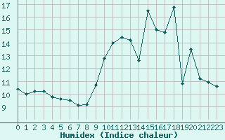 Courbe de l'humidex pour Rmering-ls-Puttelange (57)