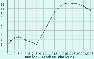 Courbe de l'humidex pour Chailles (41)