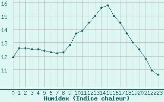 Courbe de l'humidex pour Lamballe (22)