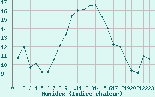 Courbe de l'humidex pour Sion (Sw)