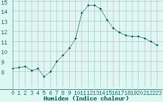 Courbe de l'humidex pour Kleine-Brogel (Be)