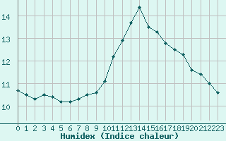 Courbe de l'humidex pour Melun (77)