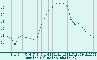 Courbe de l'humidex pour Nmes - Courbessac (30)