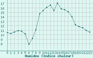 Courbe de l'humidex pour Alistro (2B)