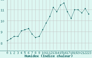 Courbe de l'humidex pour Pointe de Socoa (64)