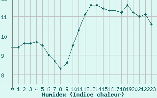 Courbe de l'humidex pour Dieppe (76)