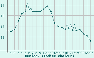 Courbe de l'humidex pour Rost Flyplass