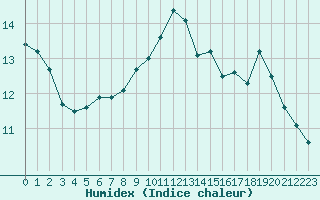 Courbe de l'humidex pour Guret Saint-Laurent (23)