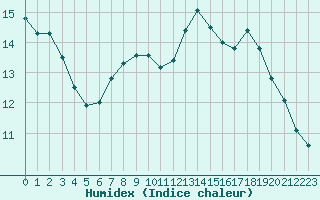 Courbe de l'humidex pour Saint-Philbert-sur-Risle (Le Rossignol) (27)