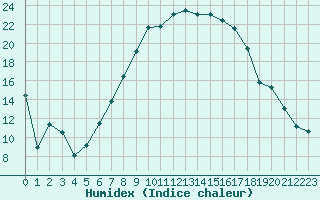 Courbe de l'humidex pour Twenthe (PB)