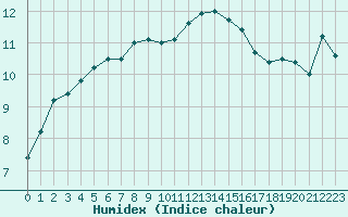 Courbe de l'humidex pour Feuchtwangen-Heilbronn