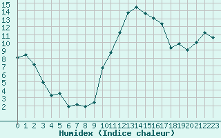 Courbe de l'humidex pour Pertuis - Le Farigoulier (84)