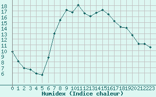 Courbe de l'humidex pour Charlwood