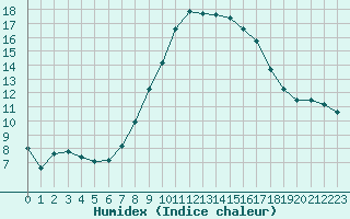 Courbe de l'humidex pour Liscombe