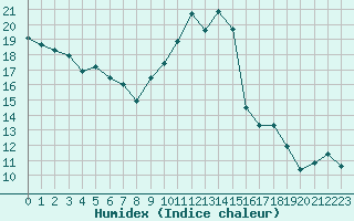 Courbe de l'humidex pour Colmar (68)