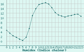 Courbe de l'humidex pour Verngues - Hameau de Cazan (13)