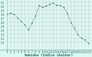 Courbe de l'humidex pour Aigle (Sw)