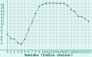 Courbe de l'humidex pour Kramolin-Kosetice