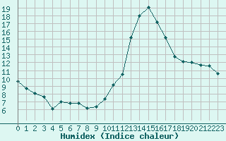 Courbe de l'humidex pour Bourges (18)