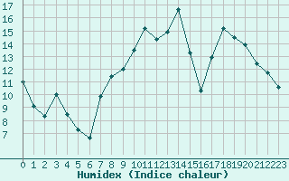 Courbe de l'humidex pour Bessey (21)