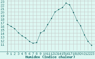 Courbe de l'humidex pour Aix-en-Provence (13)