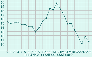 Courbe de l'humidex pour Ille-sur-Tet (66)