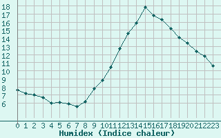 Courbe de l'humidex pour Bourg-Saint-Andol (07)