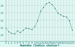 Courbe de l'humidex pour Monts-sur-Guesnes (86)