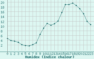 Courbe de l'humidex pour Blois (41)