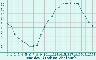 Courbe de l'humidex pour Embrun (05)