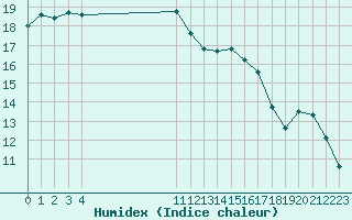 Courbe de l'humidex pour Vias (34)