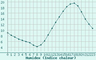 Courbe de l'humidex pour Forceville (80)