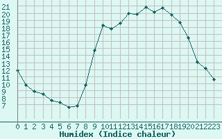 Courbe de l'humidex pour Cannes (06)