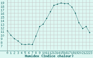 Courbe de l'humidex pour Lons-le-Saunier (39)